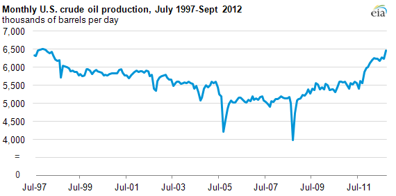 Graph of U.S. oil imports, as explained in the article text