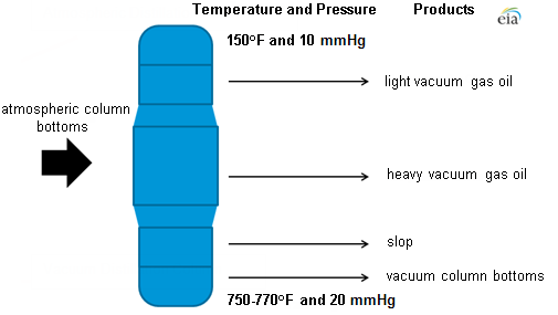 Diagram of the vacuum distillation process, as explained in the article text