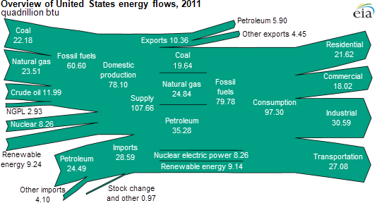 Image of U.S. energy flow, as explained in the article text