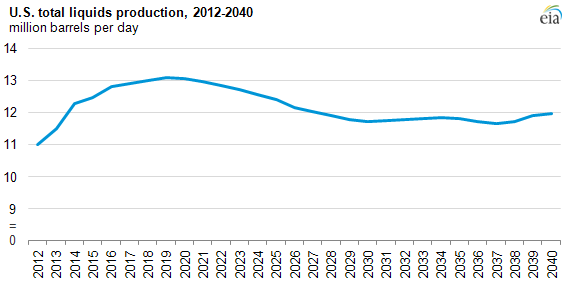 graph of projected U.S. production, as described in the article text