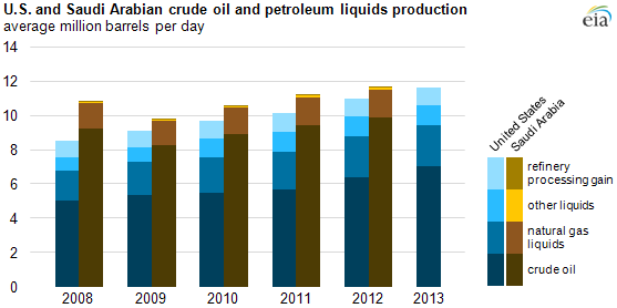 graph of U.S. and Saudi liquid fuel production, as described in the article text