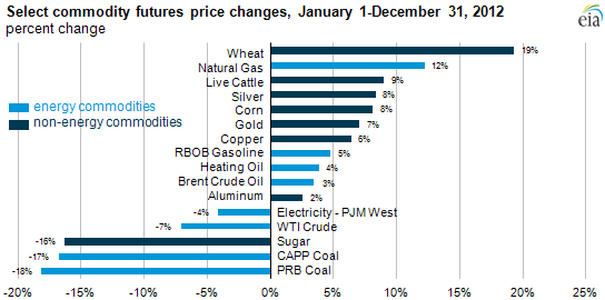 graph of select commodity futures price changes, as described in the article text