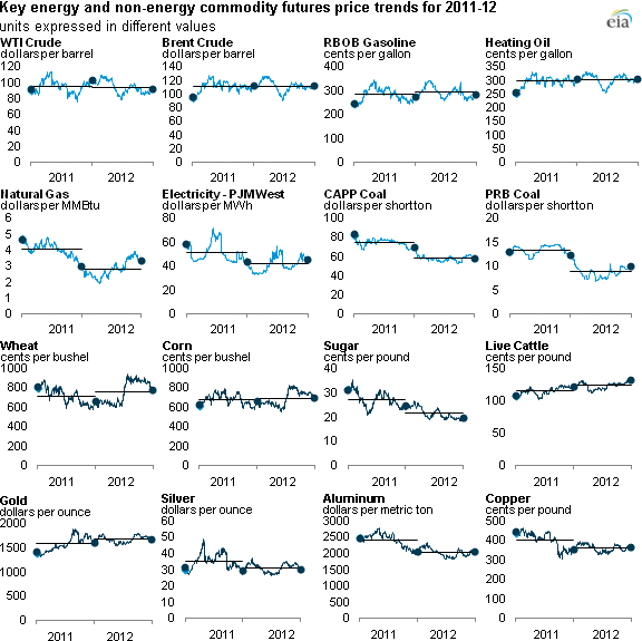 graph of key commodity futures price changes, as described in the article text
