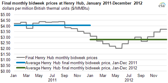 Graph of final monthly bidweek prices, as described in the article text