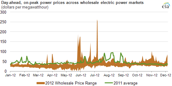 graph of day-ahead, on-peak power prices, as described in the article text