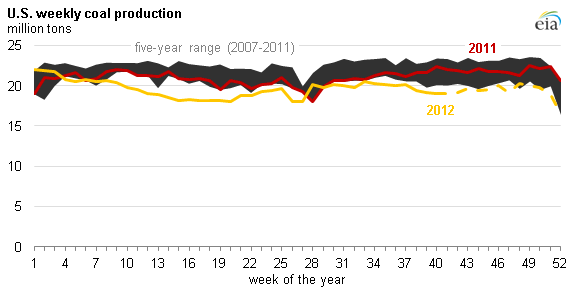 graph of weekly coal production, as described in the article text