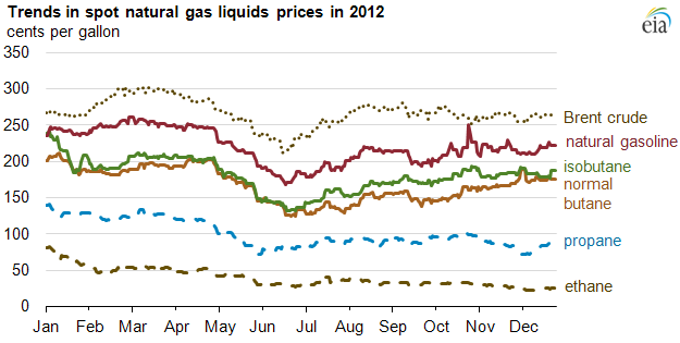 Graph of NGL spot prices in 2012, as described in the article text