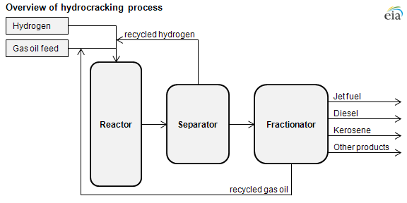 Diagram of the hydrocracking process, as explained in the article text