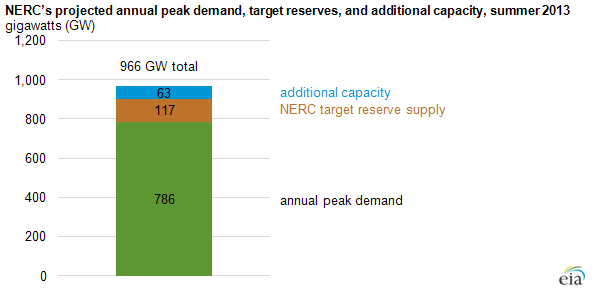 electric supply