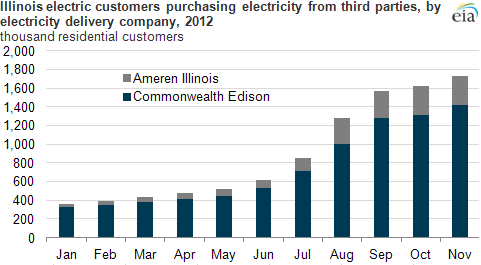Graph of Illinois electric customers, as explained in the article text