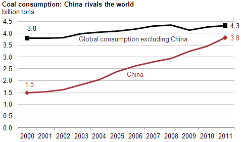 http://www.eia.gov/todayinenergy/images/2013.01.29/coal.png