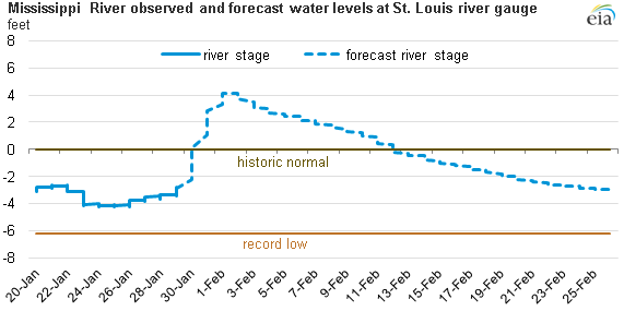 Graph of Mississippi River water levels, as explained in the article text