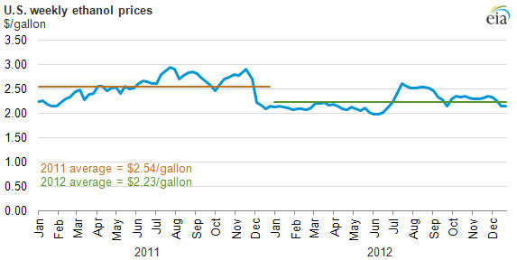 Graph of ethanol prices, as explained in the article text