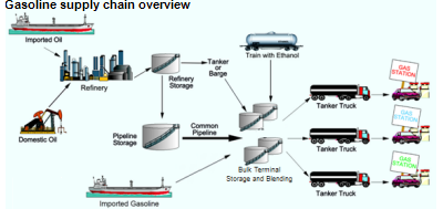 Diagram of the gasoline supply chain.