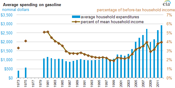 Graph of average spending on gasoline, as explained in the article text