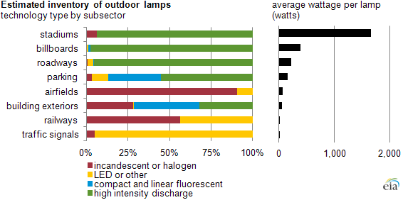 Graph of lighting inventory by subsector, as explained in the article text