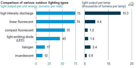 Graph of lighting types, as explained in the article text