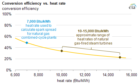 Graph of efficiency versus heat rate, as explained in the article text