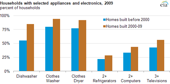 Graph of appliance use by household, as explained in the article text