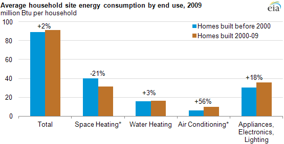 Graph of average household site energy consumption, as explained in the article text