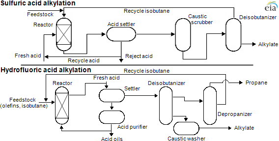 Diagram of alkylation processes, as explained in the article text