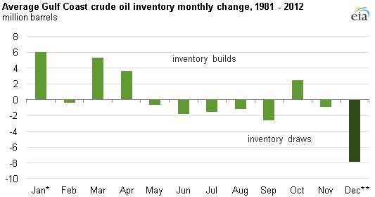Graph of average Gulf Coast crude inventory monthly change, as explained in the article text