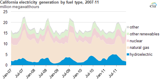 Graph of California electricity generation by fuel type, as explained in the article text