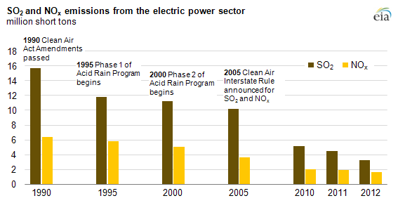 Graph of emissions from the electric power sector, as explained in the article text