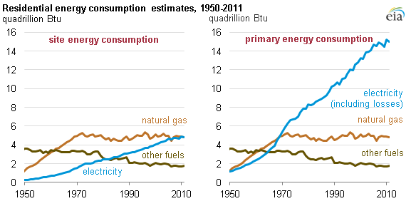 Graph of residential energy consumption, as explained in the article text