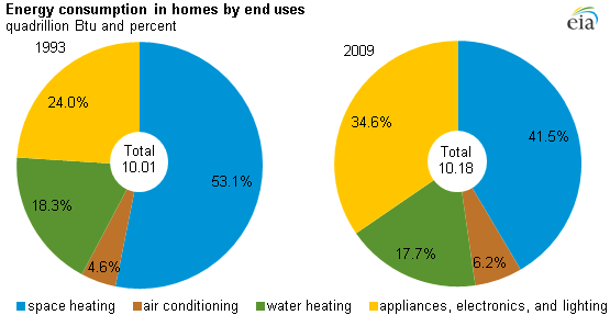 Pie chart of energy consumption in homes by end uses