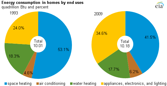 Graph of residential energy consumption, as explained in the article text