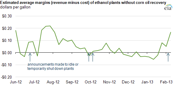 Graph of weekly margins of ethanol plants, as explained in the article text