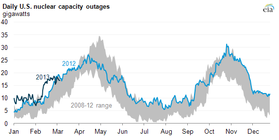 Graph of nuclear capacity outages, as explained in the article text
