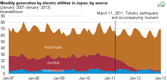 Fossil fuels replace nuclear energy in Japan