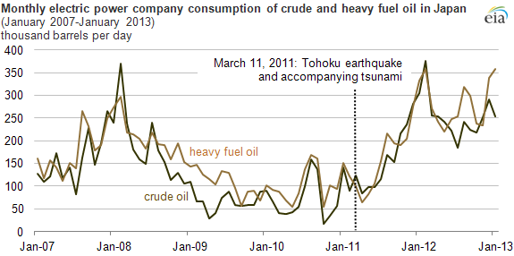 Fuel oil use in Japan's electric power sector