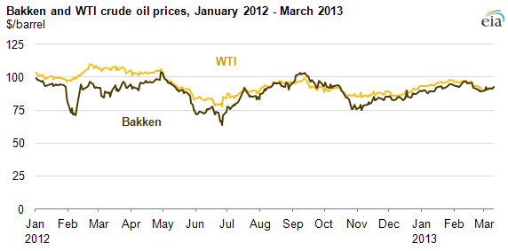 Graph of Bakken and WTI prices, as explained in the article text