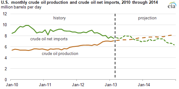 Graph of U.S. crude production and imports, as explained in the article text