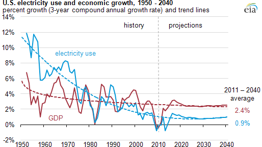 Graph of U.S. electricity use and economic growth, as explained in the article text