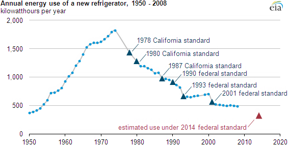 Graph of annual energy use of a new refrigerator, as explained in the article text