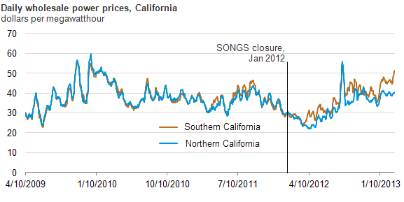 Graph of California wholesale power prices, as explained in the article text