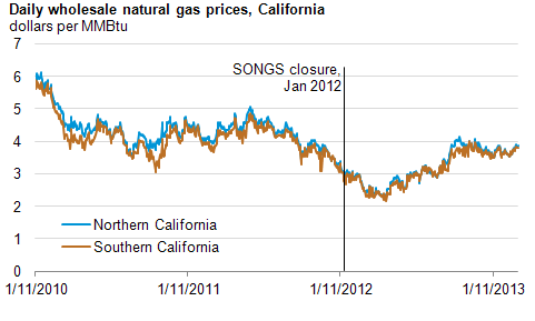 Graph of daily wholesale natural gas prices in California, as explained in the article text