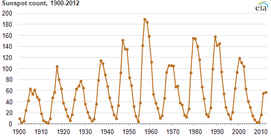 Graph of sunspot counts, as explained in the article text