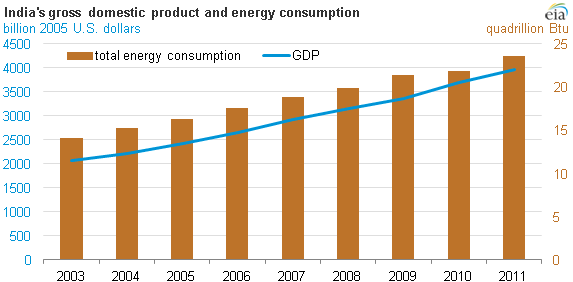 Graph of Indian GDP and energy consumption, as explained in the article text