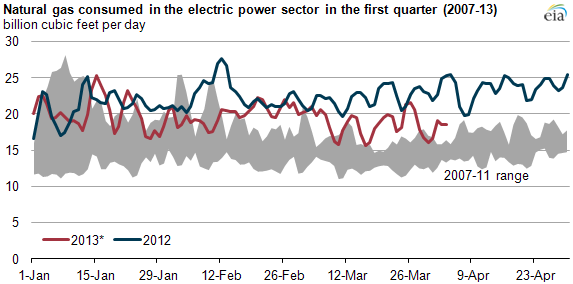 Graph of natural gas consumption in the electric power sector, as explained in the article text