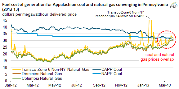 Graph of coal and natural gas prices, as explained in the article text