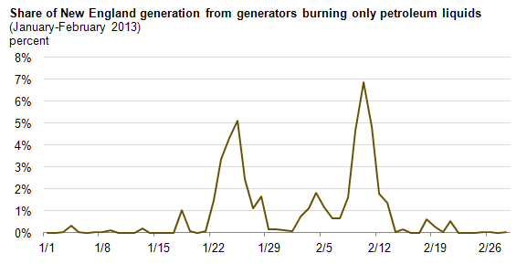 Graph of natural gas consumption in the electric power sector, as explained in the article text