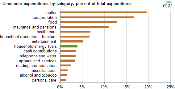 Graph of major consumer expenditures by category, as explained in the article text