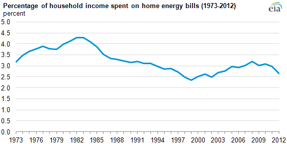 Graph of percentage of household income spent on home energy bills, as explained in the article text