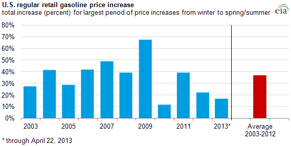graph of price increases in first half of year 2003-2013