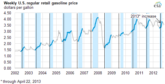 graph of weekly u.s. gasoline prices 2003-2013